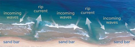 How to spot a Rip Current Desalination Of Sea Water, Red And Yellow Flag, Rip Current, Moving Water, Adventure Camping, Open Water, Wales England, Life Changes, Where To Go