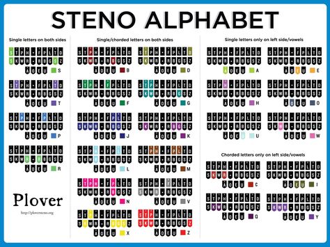 Steno Alphabet Poster Corrected | The Plover Blog Shorthand Alphabet, Court Stenographer, Court Reporter, Court Reporting, In Conclusion, Speed Reading, Single Letter, Bullet Points, Alphabet Poster