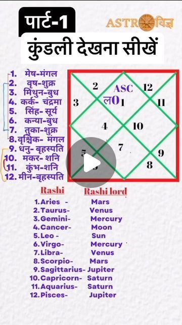 Hindu Culture, Learn Astrology, January 12, Way Of Life, Tarot Cards, Astrology, On Instagram, Quick Saves, Instagram