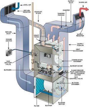 Furnace 101: Here is a basic furnace and duct work layout to help you understand how everything operates. Furnace Maintenance, Hvac Design, Hvac Air Conditioning, Refrigeration And Air Conditioning, Furnace Repair, Hvac Maintenance, Home Fix, Duct Cleaning, Duct Work