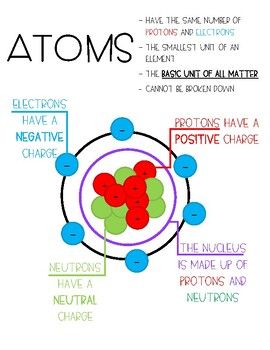 This atoms anchor chart is a great way to reinforce the concept and critical vocabulary with your students. I have included two copies of the chart so you can either print it as a full sheet or two to a page. Anchor Charts For Atoms, Parts Of An Atom Anchor Chart, Atom Anchor Chart, Atoms And Molecules Anchor Chart, Science Words, Elementary Learning, Anchor Chart, Physical Science, Teaching Strategies