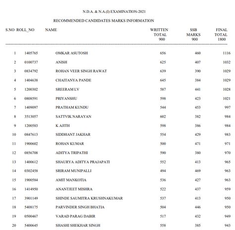 UPSC has published the list of candidates who got recommended in NDA 1 2021 SSB interviews. The list consists of marks scored by all the recommended candidates in SSB interview and NDA written exam. In this article, you can find the marks of NDA toppers from NDA I 2021. NDA Toppers Marks Name Written Marks SSB Marks […] Ssb Interview, Nda Exam, Indian Navy, Interview Preparation, Name Writing, Interview Tips, Exam Preparation, Test Preparation, The List