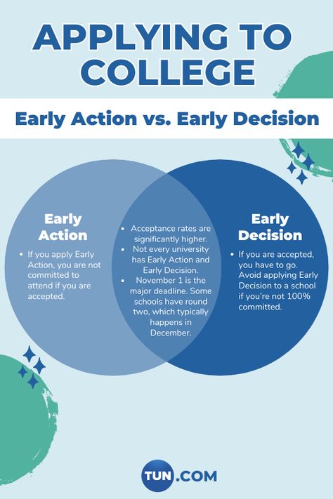 Here's what you need to know about apply to college Early Action vs. Early Decision Apply To College, Early College, College Club, College Resources, College Survival, College Tips, College Application, College Prep, Financial Aid