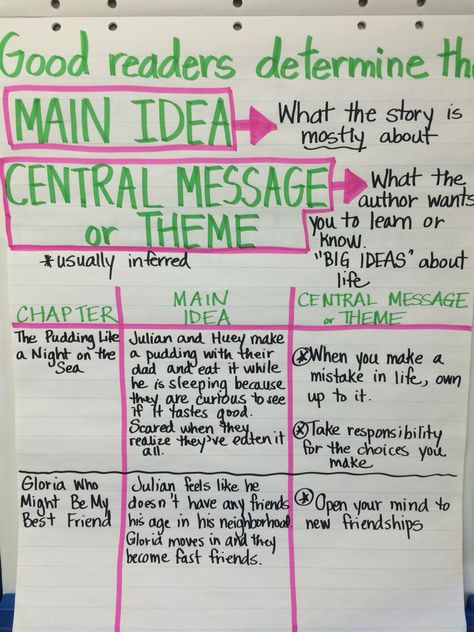 Central Message Theme Main Idea The Stories Julian Tells Theme Central Message Anchor Chart, Central Idea 3rd Grade, Central Message Anchor Chart 3rd, Transition Words Anchor Chart, Message Theme, Tiger Rising, Ela Anchor Charts, Central Message, Reading Comprehension Lessons