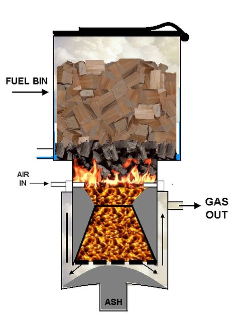 Wood Gasifier, Wood Gas Stove, Shop Heater, Rocket Stove Design, Rocket Mass Heater, Wood Stove Fireplace, Plastic Crates, Wood Heater, Diy Workbench