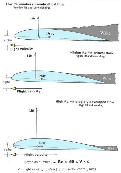 Aerofoil Design, Airfoil Design, Aircraft Maintenance Engineer, Rc Plane Plans, Aviation Education, Avion Rc, Radio Control Planes, Aviation Training, Aircraft Maintenance