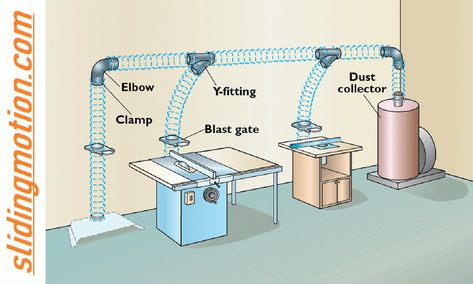 Dust Collection System Table Saw Dust Collection, Shop Dust Collection, Workshop Layout, Dust Collection System, Woodworking Shop Layout, Table Saws, Collection Ideas, Stand Table, Workbench Plans