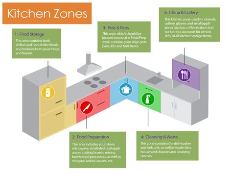 Schematic diagram illustrating 5 kitchen work zones Kitchen Zones, Kitchen Triangle, Work Triangle, Kitchen Lighting Design, Kitchen Layout Plans, Kabinet Dapur, Design Your Kitchen, Kitchen Cabinet Organization, Smart Kitchen