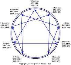 World's Most Popular Enneagram Test The Riso-Hudson Enneagram Type Indicator (RHETI® version 2.5)  #enneagram #RHETI #personalitytest #personality 4 Enneagram, Meyers Briggs, Enneagram 4, Personality Profile, Personality Psychology, Myers Briggs Personality Types, Myers–briggs Type Indicator, Myers Briggs Personalities, Infj Personality