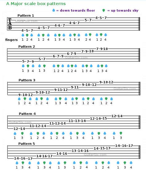 how to play A major scale guitar tab Minor Scale Guitar, Major Scale Guitar, Pentatonic Scale Guitar, Teaching Guitar, Guitar Scales Charts, Guitar Chords And Scales, Guitar Tabs And Chords, Free Guitar Lessons, Guitar Classes