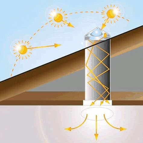 What Are the Drawbacks to Solar Tube Lighting? Diy Skylight, Sun Tube, Solar Tube Lighting, Tubular Skylights, Tube Lighting, Industrial Led Lighting, Solar Tubes, Earthship Home, Solar Kit