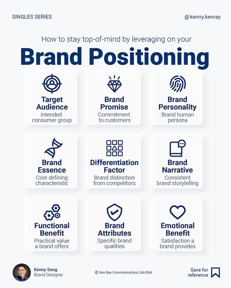 The simple definition of brand positioning is the unique space a brand occupies in the minds of consumers relative to competitors. Being top-of-mind is the best place to be for any brand. Apple - known for innovation, premium quality, and sleek design. Coca-Cola - associated with happiness, sharing moments, and universal availability. Nike - synonymous with athletic performance, motivation, and the “Just Do It” mentality. Tesla - positioned as a leader in electric vehicles and sustainabi... Unique Marketing Ideas, Branding Map, Kenny Song, Business Social Media Posts, Hr Analytics, Rebranding Strategy, Business Plan Infographic, Brand Marketing Strategy, Brand Positioning