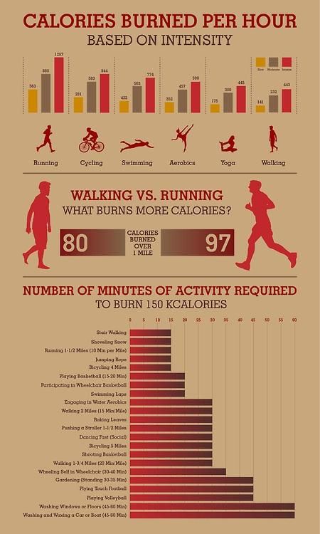 Running Calories Burned, Calories Burned Walking, Calorie Calculator, Calories Burned, Trim Healthy, Calorie Intake, Work Outs, Biking Workout, Health Info