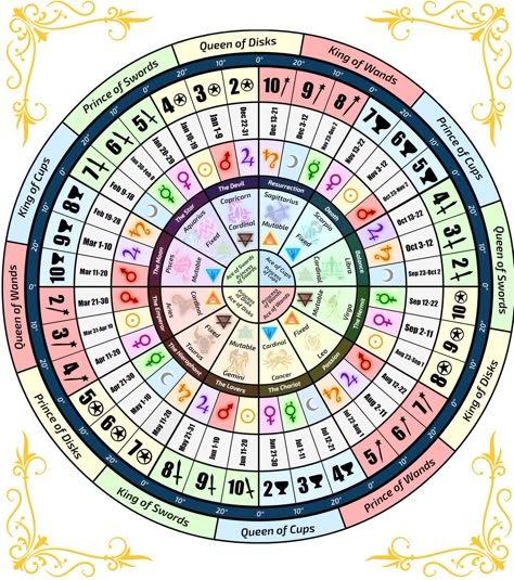 Decans Astrology, Decan Wheel, Witches Wheel, Tarot Interpretation, Astro Tarot, Astrology Meaning, Learning Tarot Cards, Tarot Card Spreads, Tarot Book