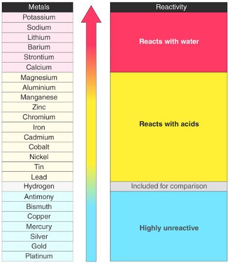 Reactivity Series - Reactivity of ... Reactivity Series Of Metals, Reactivity Series, Chem Notes, Chemistry Paper, Biochemistry Notes, Organic Chemistry Study, Inorganic Chemistry, Element Chemistry, Gcse Chemistry