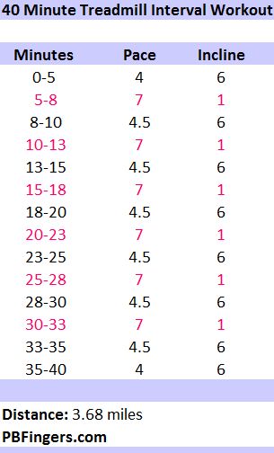 40 minute treadmill workout Interval Treadmill Workout, 10k Training, Cardio Treadmill, Incline Treadmill, Peanut Butter Fingers, Butter Fingers, Interval Workout, Treadmill Workouts, Treadmill Workout