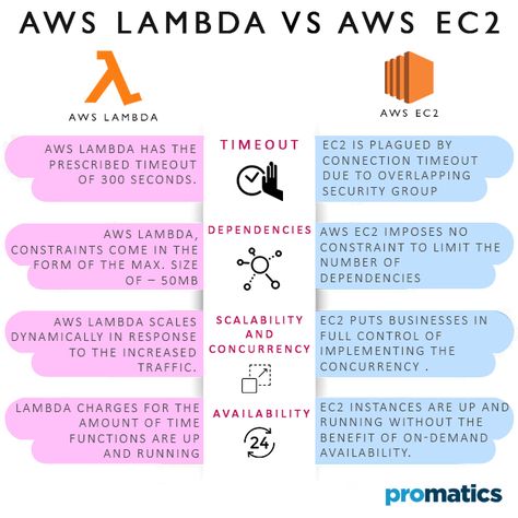 Aws Solutions Architect Associate, Aws Architecture Diagram, Aws Cloud Practitioner Cheat Sheet, Aws Services Cheat Sheet, C# Cheat Sheets, Cloud Engineer, Aws Certification, Ux Competitive Analysis, Data Engineer