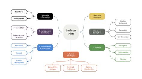 Mind map diagram showing business plan elements 2024 Manifestation, Mind Map Template, Simple Business Plan, Map Template, Mind Maps, Business Ownership, Business Minded, Business Operations, Operations Management