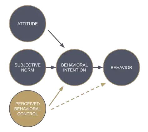 Theory Of Planned Behavior, Social Cognitive Theory, Change Behavior, Social Learning Theory, Environmental Psychology, Behavioral Economics, Behaviour Strategies, Systems Theory, Motivational Interviewing