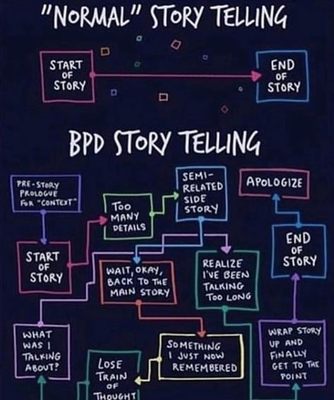 This explains a lot. Who knew!! 😂  reposted from @ontheborderline_ . #bpd #eupd #borderlinepersonalitydisorder… Train Of Thought, Normal Person, Mental Disorders, Story Telling, Mental And Emotional Health, Emotional Health, The Words, Different Types, Wwe