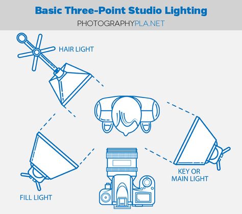 How to Set Up Basic Three-Point Studio Lighting for Photographers Diy Photography Studio, Three Point Lighting, Studio Lighting Setups, Lighting Diagram, Photography Studio Setup, Photography Lighting Setup, Wow Photo, Home Studio Photography, Lighting Techniques