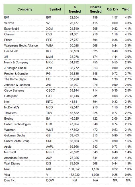 Dow Jones Industrial Average Shares Needed for 1,000 in dividend income Dividend Portfolio, Homeowner Checklist, Financial Hacks, Stocks Investing, Rv Gear, Stock Ticker, Stock Investing, Ethereum Mining, Trading Desk