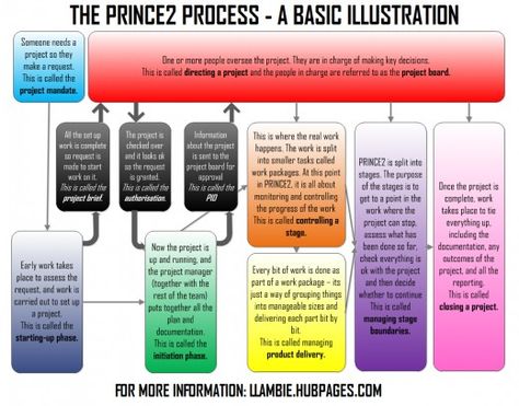 Do you need a basic introduction into PRINCE2? Here's an short article about the methodology, including an easy to understand diagram that will illustrate the main PRINCE2 process Ms Project, Project Management Professional, Agile Project Management, School Application, Management Books, Program Management, Project Board, Massachusetts Institute Of Technology, Harvard Business School