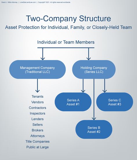 Asset Protection Graphic - Two Company Structure Business Strategy Management, Company Structure, Business Lawyer, Money Saving Techniques, Small Business Accounting, Money Strategy, Business Basics, Holding Company, Money Management Advice