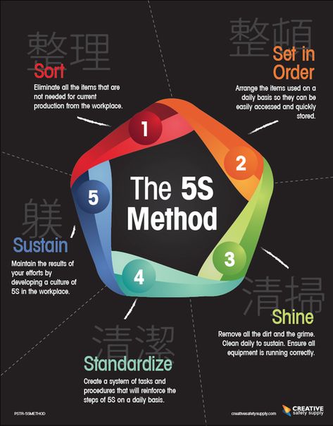 It is always good to refresh your memory with the basics of any methodology.  The 5s methodology is composed of Sort, Set in Order, Shine, Standardize, and Sustain. Leadership Development Activities, Motivational Signs, Forklift Safety, Safety Poster, Agile Project Management, Lean Manufacturing, Lean Six Sigma, Six Sigma, Continuous Improvement