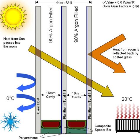 diagram triple glazing Triple Glazed Windows, Homemade Generator, Canopy Glass, Aluminum Windows, Sustainable House, Glazed Windows, Eco Buildings, Window Drawing, Window Glazing