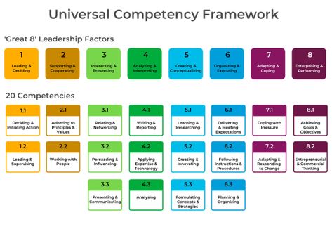 Competency Framework, Psychological Testing, Understanding People, Conceptual Framework, Statistical Analysis, Talent Acquisition, Assessment Tools, Talent Management, Learning And Development