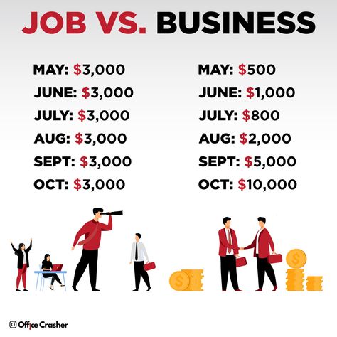 Job Vs. Business 2021 ❤️Like if you agree👈Did we miss anything? Comment down below in the chat box and let us know. There is no losing only learning. ------------------ Like our content ? Hit that follow button! ⬇️👍 🔷 @officecrasher 🔥🔥 🔷 @officecrasher 🔥🔥 🔷 @officecrasher 🔥🔥 ------------------ . . . . #spreadpositivity #motivationoftheday #mindsetmatters #inspiration Job Vs Business, Follow Button, Monday Motivation, Let It Be, Marketing