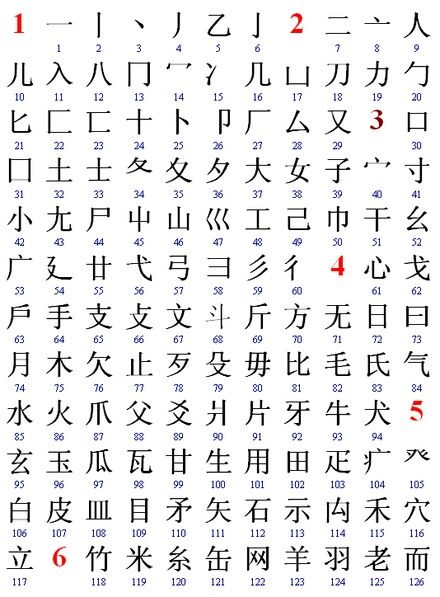 Chinese radicals Chinese Radicals, Chinese Phrases, Foreign Language, Cute Anime Guys, Anime Guys, Math Equations, Anime, Art