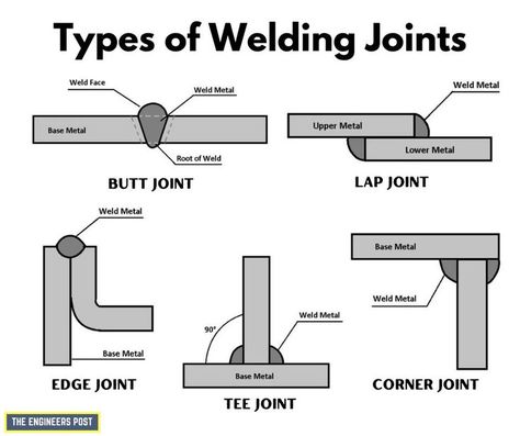 Welding Joints | Types of Welding Joints | Different Types of Welding Joints | Lap Joint | Butt Joint | Corner Joint Welding Design, Welding Training, Machining Metal Projects, Welding Crafts, Types Of Welding, Civil Engineering Design, Mechanical Engineering Design, Essential Woodworking Tools, Welding Tips