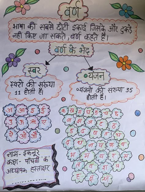 Hindi Varnamala Chart Ideas, Hindi Grammar Chart Ideas, Hindi Charts For Classroom Decoration, Hindi Chart, Charts For Classroom Decoration, Bird Crafts Preschool, Teaching Learning Material, Grammar Chart, Alphabet Activities Kindergarten