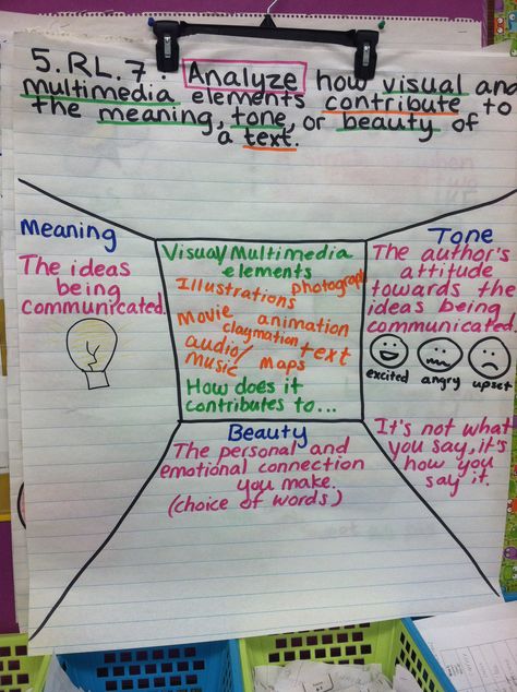 5.RL.7 Analyze how visual and multimedia elements contribute to meaning, tone, or beauty of a text anchor chart. Tone Anchor Chart Middle School, Story Element Anchor Chart, Story Elements Anchor Chart 3rd Grade, Analyzing Text Anchor Chart, Determine Text Importance Anchor Chart, Reading Strategies Anchor Charts, 5th Grade Ela, Classroom Anchor Charts, Reading Anchor Charts