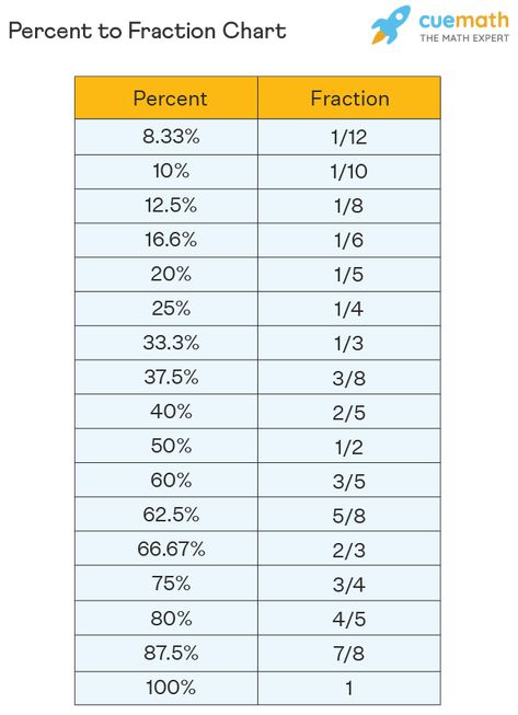 Percent to Fraction - How to Convert Percentage to Fraction? Fraction To Percentage Table, Fractions To Percentages, Percentage To Fraction Chart, Percentage Fraction Chart, Percent To Fraction, Converting Fractions To Percentages, Fraction Table, Fraction Decimal Percentage Chart, Fraction Decimal Percent