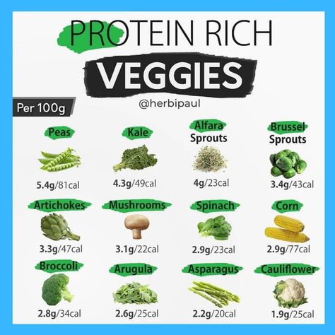 🌱💪Protein-Rich Veggies⠀ ⠀ Aside from the protein, Vegetables are nutrient dense foods which help with recovery, performance and overall… Protein Vegetables, Nutrient Dense Foods, Protein Rich Foods, Vegan Nutrition, Vegan Fitness, Nutrient Dense Food, Diet Meal Plans, Nutrient Dense, Vegan Eating