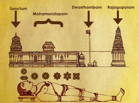 Himani Agyani is engaged in temple construction industry. Our speciality is vedic temple design one of the oldest construction technologies of world since Vedic era. South Indian Temple Architecture, Vedic Architecture, Hindu Temple Architecture, Architecture Indian, Vaastu Shastra, Hindu Mandir, Temple Drawing, Indian Temple Architecture, Ancient Indian Architecture