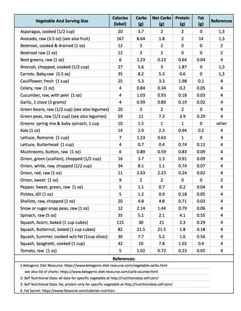 Ketogenic Diet: Carb/Protein/Fat (CPF) Counters (Tables) | Cat's Kitchen Carb Counter Chart, Carbs List, Food Calories List, Keto Carbs, No Carb Food List, Calorie Chart, Carb Counter, Cyclical Ketogenic Diet, Counting Carbs