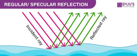 Regular Specular Reflection Specular Reflection, Reflection Of Light, Diffuse Reflection, Reflection Activities, Ray Of Light, The Reflection, Light Rays, Reflective Material, Reflective Surfaces