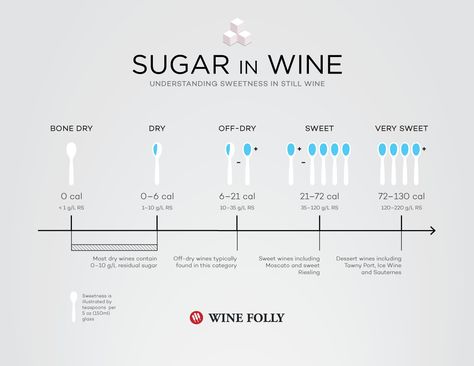 Many red and white wines taste dry but contain small to moderate amounts of sugar. The question is, how much? And, is there some way to identify wines with or without residual sugar? Keto Wine, Wine Basics, Types Of Red Wine, Wine Chart, Sweet Red Wines, Wine Folly, Wine Map, I Quit Sugar, Wine Knowledge