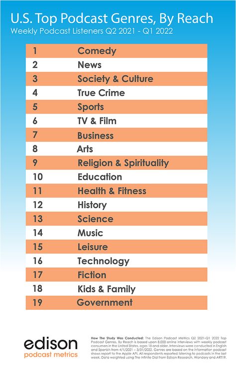 US Top Podcast Genres, By Reach Interactive Advertising, Top Podcasts, Online Interview, Podcast, Fun Facts, Science, Education