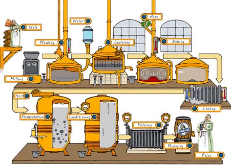 Moonshine Still Plans, Wonka Chocolate Factory, Wonka Chocolate, Moonshine Still, Brewing Process, Beer Logo, Dream Business, Chocolate Factory, Game Design