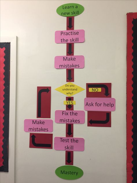 Growth mindset maths flowchart Flowchart Ideas, Growth Mindset Math, How To Do Math, Math Charts, Teaching Inspiration, Board Decoration, Growth Factor, Learn A New Skill, Year 2