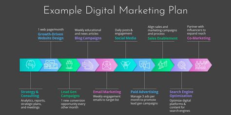 Social Media Business Plan, Marketing Plan Example, Sales Strategy Template, Successful Tips, Business Plan Example, Strategy Template, Digital Marketing Manager, Campaign Planning, Digital Marketing Plan