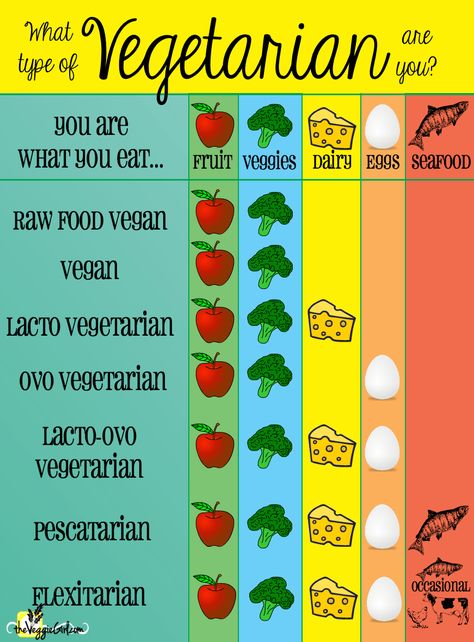 Vegetarian Chart | theVeggieGirl.com Pescatarian Lifestyle, Becoming Vegetarian, Pescatarian Diet, Flexitarian Diet, Food Chart, Ovo Vegetarian, Vegetarian Life, Vegetarian Lifestyle, Vegan Nutrition