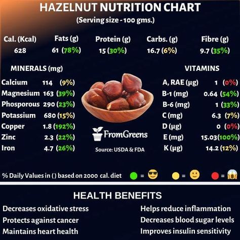 Health benefits of eating oranges along with the nutrition facts for 100g serving size.Download free images from the biggest vegan nutrition facts gallery. #plantbased #wfpb #nutritionfacts #veggies #nutritionchart #plantpower #healthy#whatveganseat #dailynutrition #hazelnuts #hazelnutsnutrition #hazelnutsbenefits #fromgreens #foodfacts #nutritioncoach Hazelnut Benefits, Nuts Health Benefits, Nutrition Infographic, Nutrition Chart, Vegan Quotes, Vitamin B2, Vegan Nutrition, Nutritional Deficiencies, Nutrition Coach