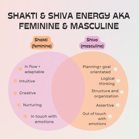 Feminine vs masculine energy Creative Organization, Masculine Feminine, Masculine Energy, Energy Work, Yoga Quotes, Human Mind, Self Care Activities, Feminine Energy, Divine Feminine