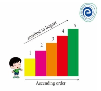 Ascending & Descending Order: Definitions, Examples, Questions Asending Desending Activity, Ascending Order, Ascending Order Activities, Ascending And Descending Order Activity, Ascending And Descending Order, Teaching Aids For Maths, Real Number System, Positive Numbers, Negative Numbers